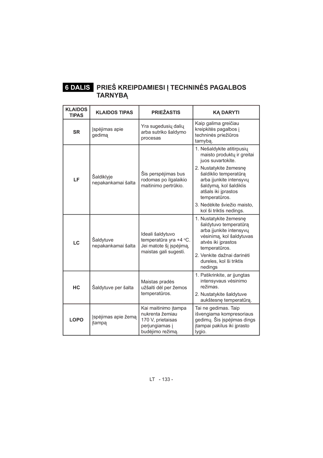 Sharp SJ-F320V operation manual Klaidos Klaidos Tipas 