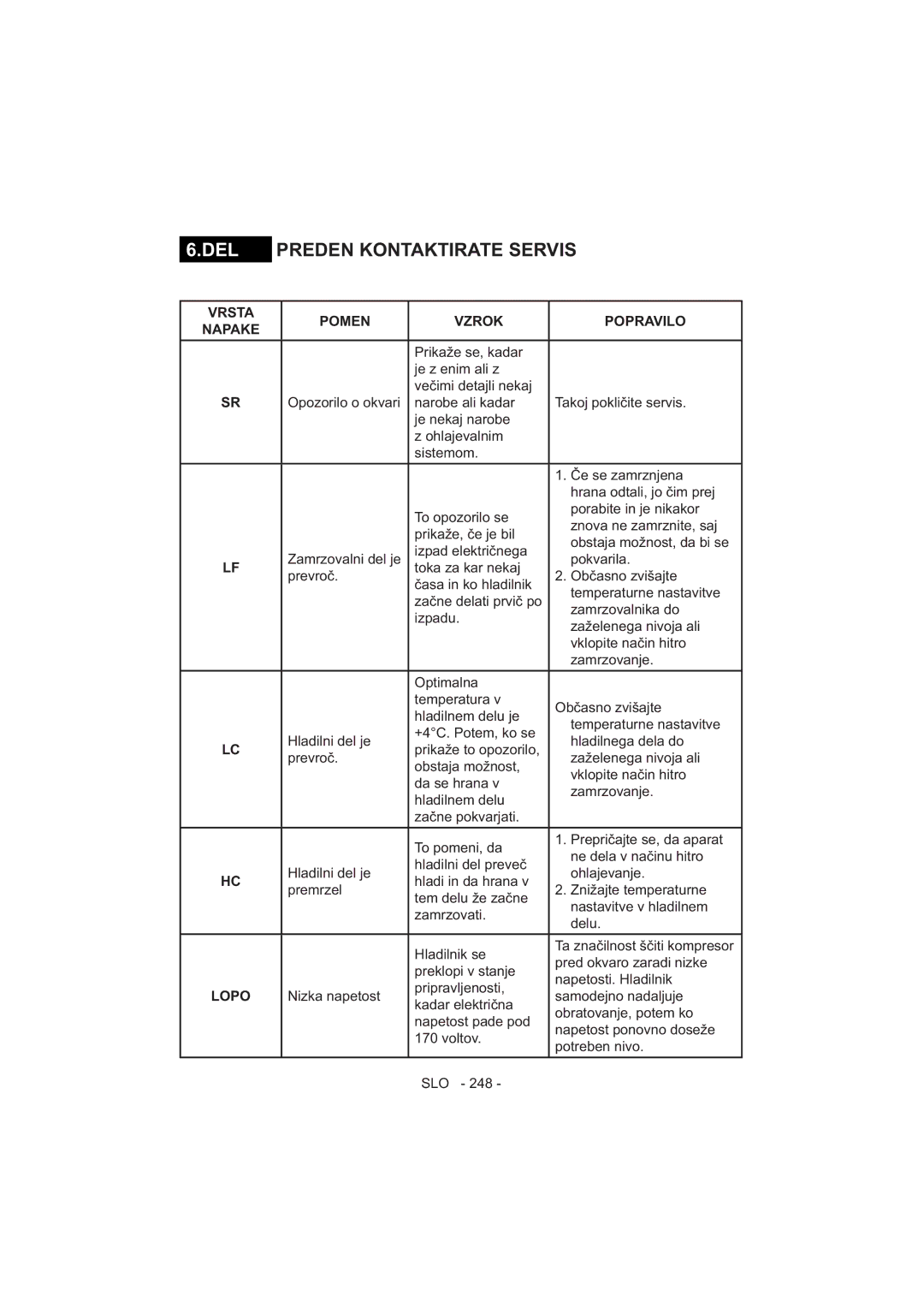 Sharp SJ-F320V operation manual Vrsta Pomen Vzrok Popravilo Napake 