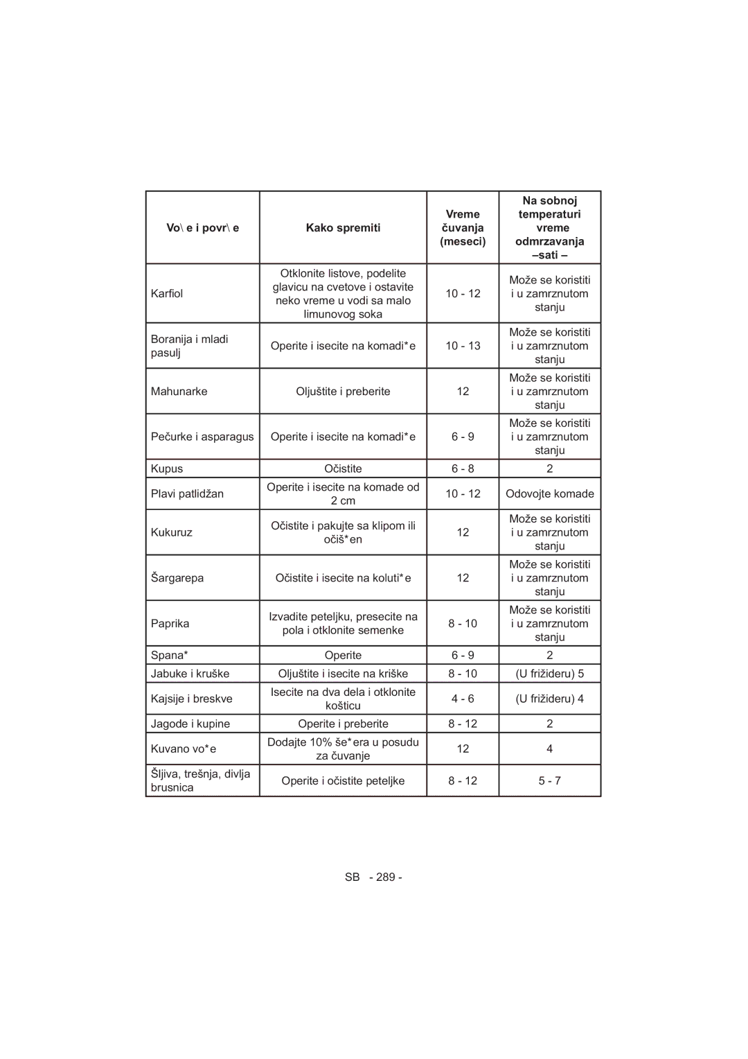 Sharp SJ-F320V operation manual Glavicu na cvetove i ostavite 