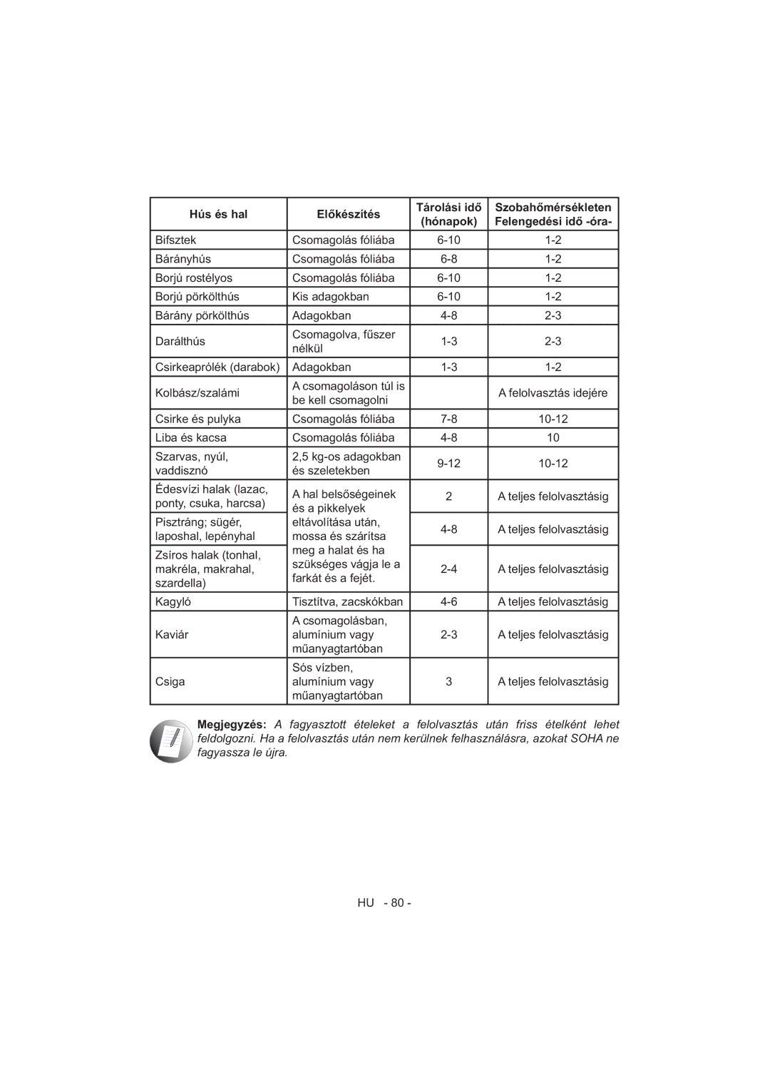 Sharp SJ-F320V operation manual Hús és hal 