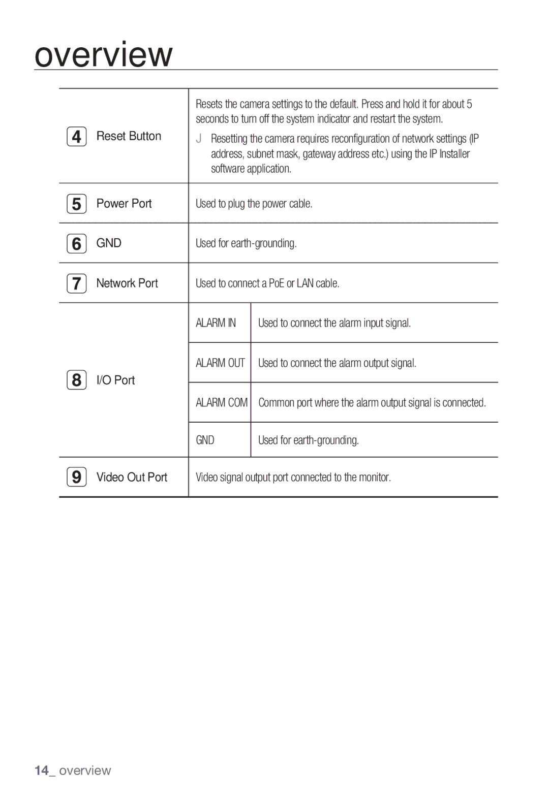 Sharp SND-5080 user manual Gnd, Alarm 