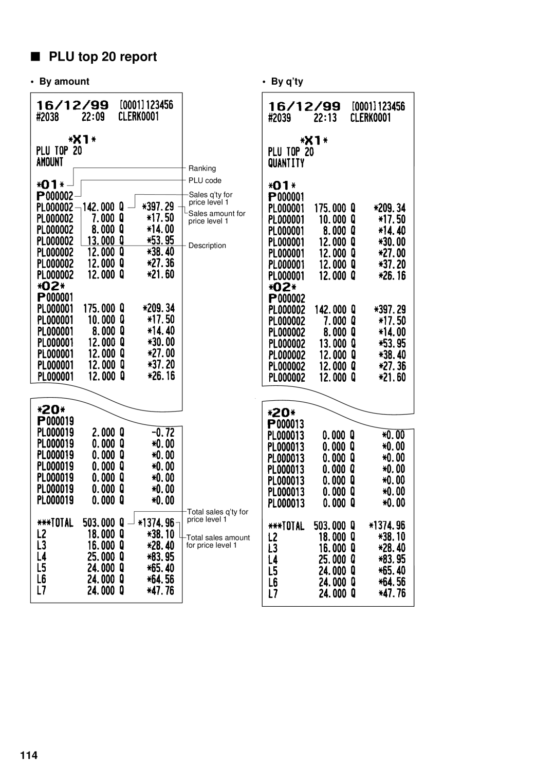 Sharp UP-3300 instruction manual PLU top 20 report, 114, By amount By q’ty 