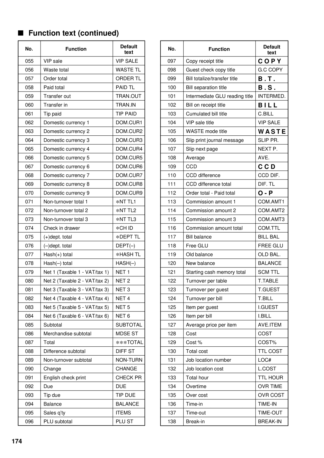 Sharp UP-3300 instruction manual P Y, 174 