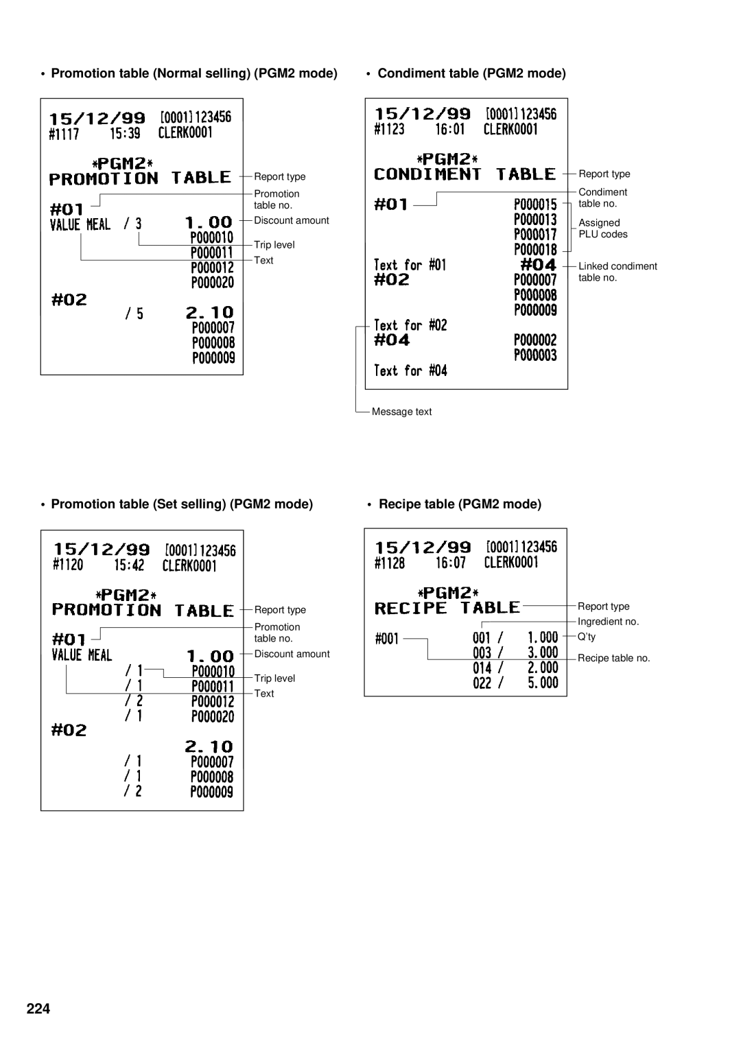 Sharp UP-3300 instruction manual 224, Promotion table Set selling PGM2 mode Recipe table PGM2 mode 