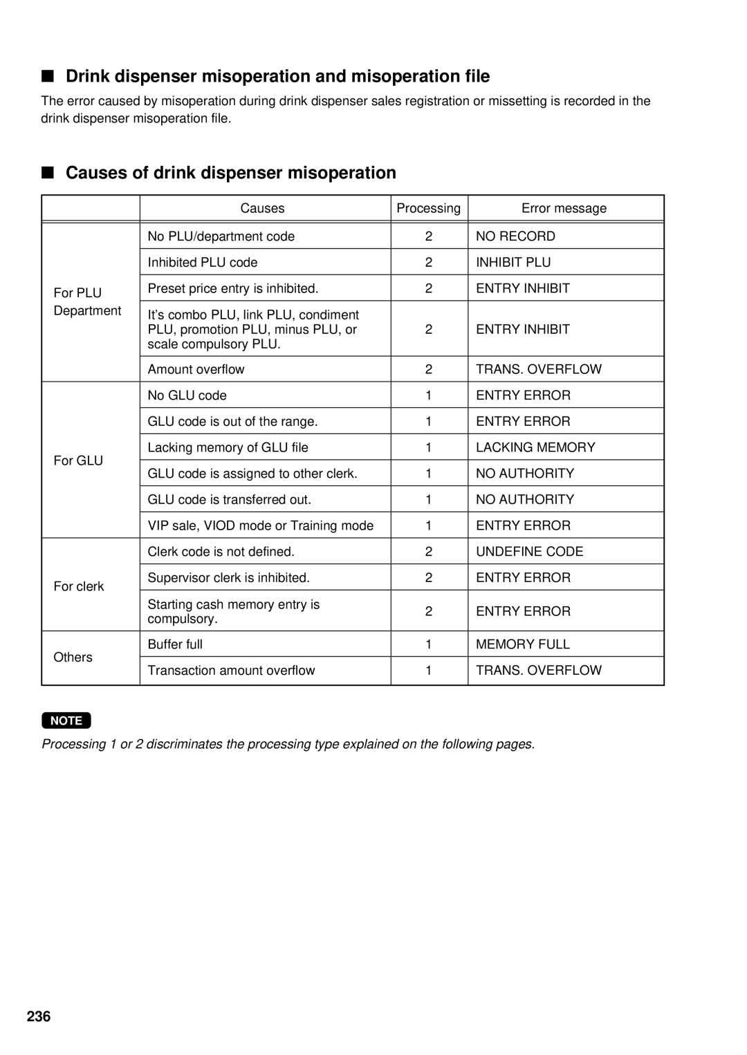 Sharp UP-3300 Drink dispenser misoperation and misoperation file, Causes of drink dispenser misoperation, 236 