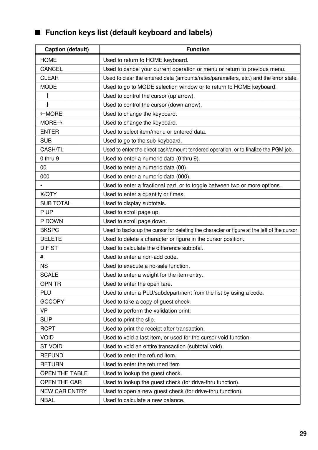 Sharp UP-3300 instruction manual Function keys list default keyboard and labels, Caption default 