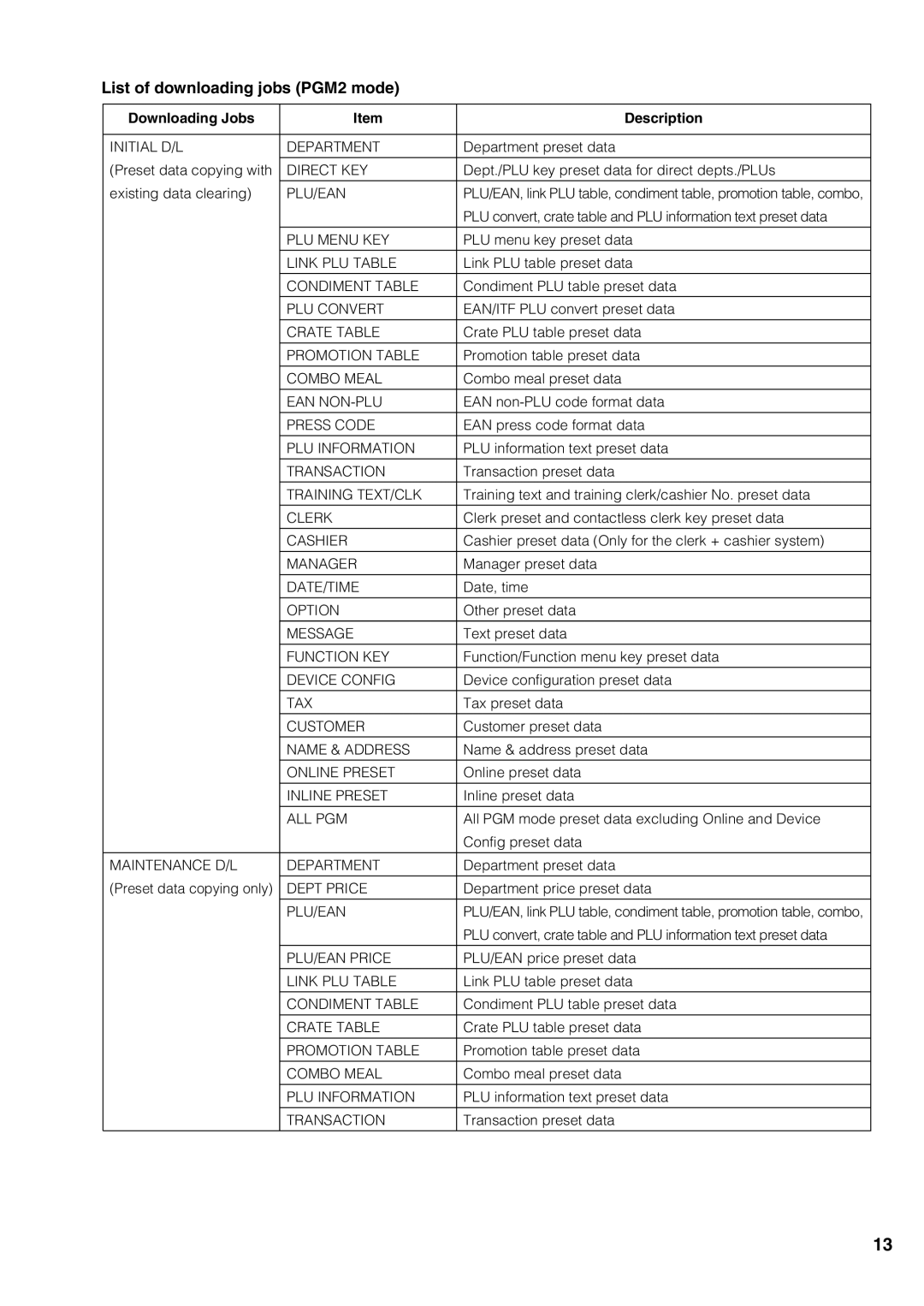 Sharp UP-3500 instruction manual List of downloading jobs PGM2 mode 