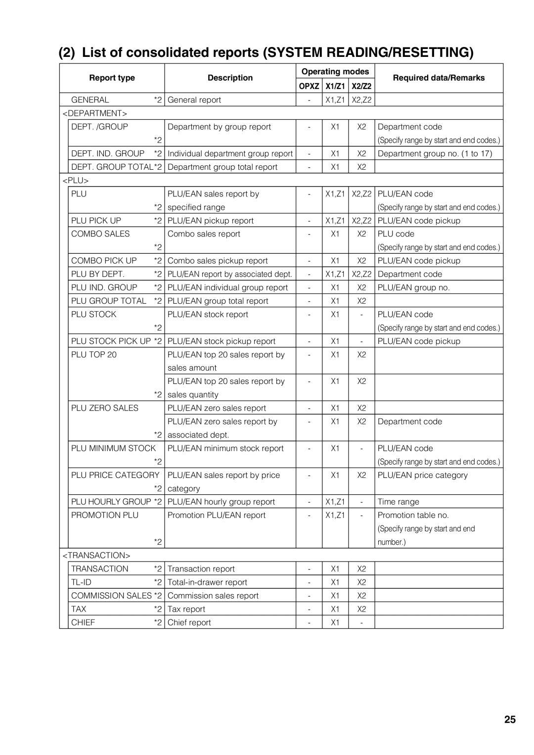 Sharp UP-3500 instruction manual List of consolidated reports System READING/RESETTING 