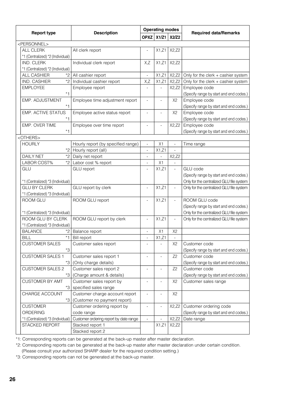 Sharp UP-3500 Personnel ALL Clerk, IND. Clerk, ALL Cashier, IND. Cashier, Employee, EMP. Adjustment, EMP. Active Status 