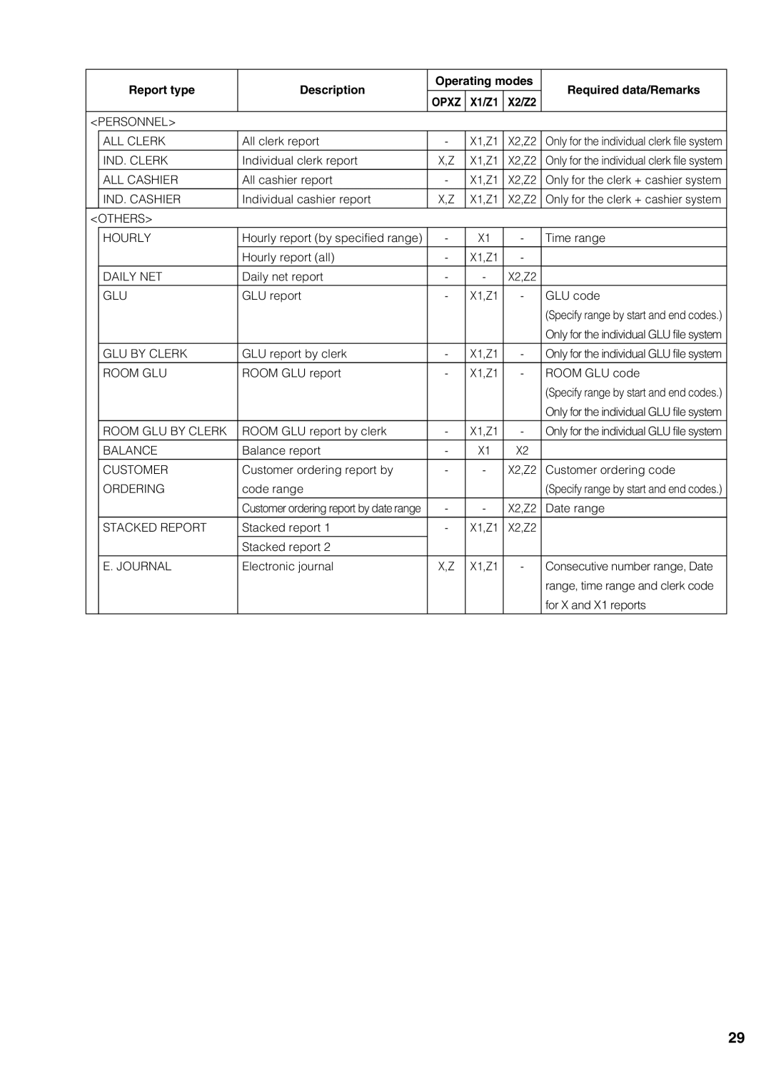 Sharp UP-3500 instruction manual Personnel ALL Clerk, Journal 