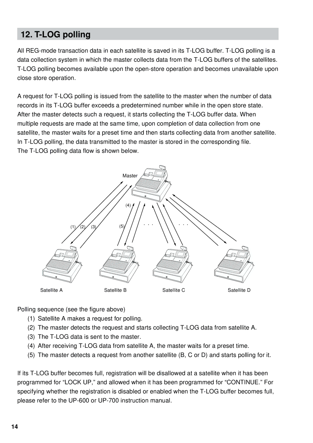 Sharp UP-700, UP-600 instruction manual LOG polling 