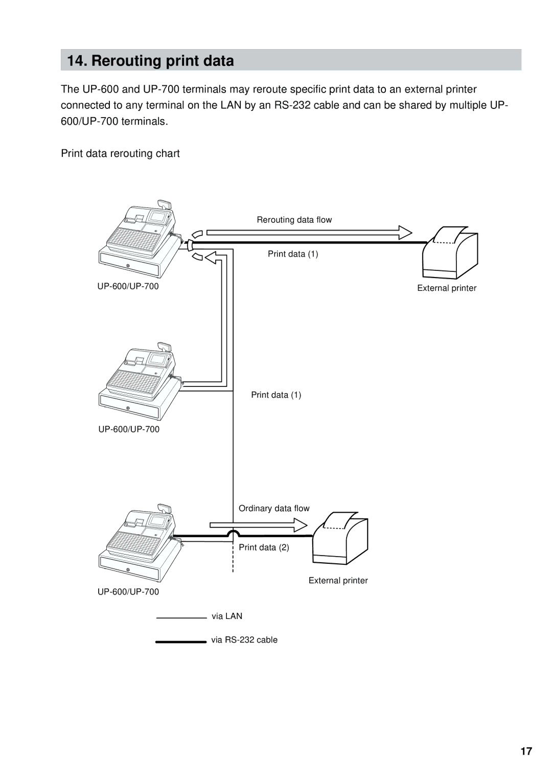 Sharp UP-600, UP-700 instruction manual Rerouting print data 