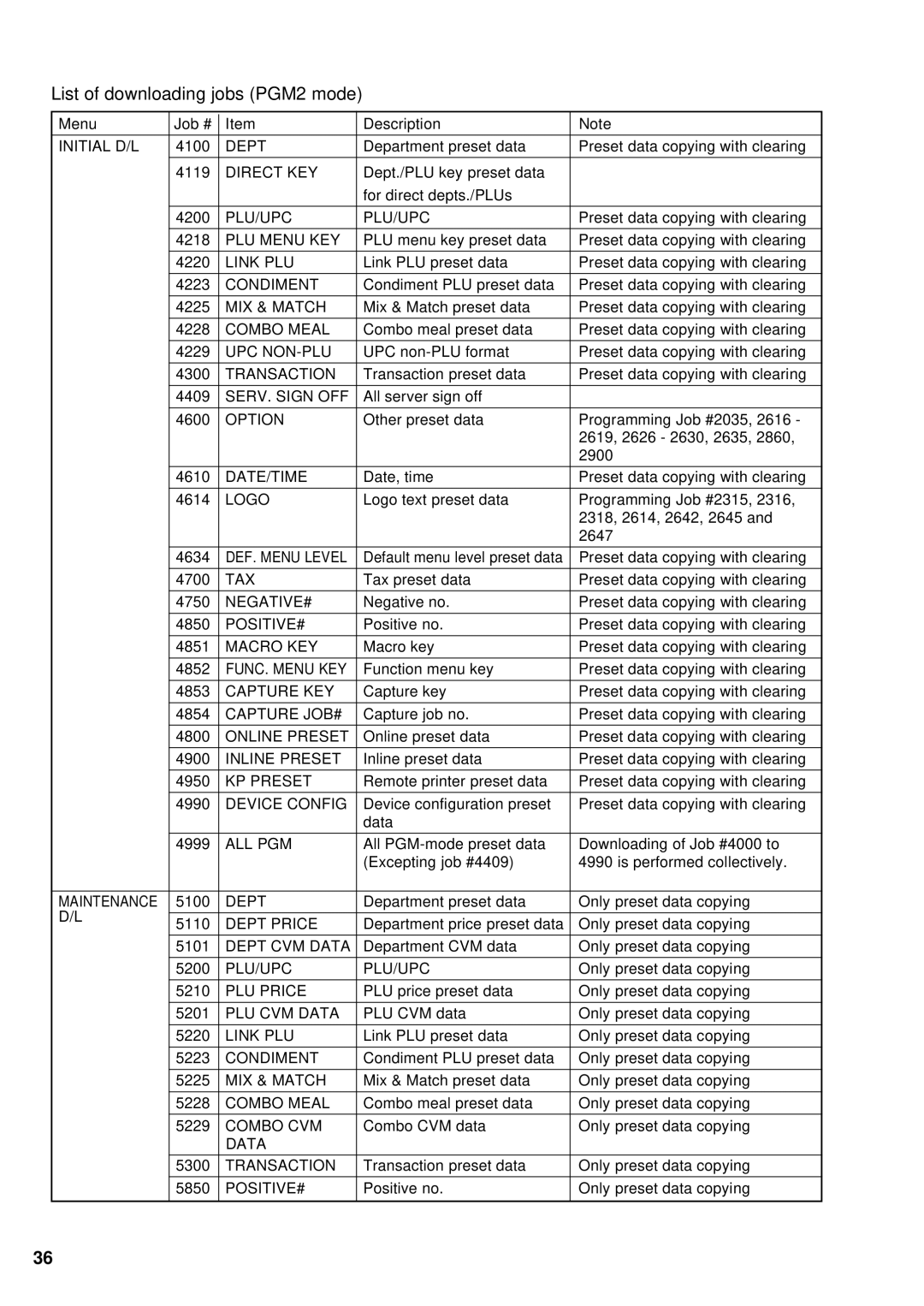 Sharp UP-700, UP-600 instruction manual List of downloading jobs PGM2 mode 