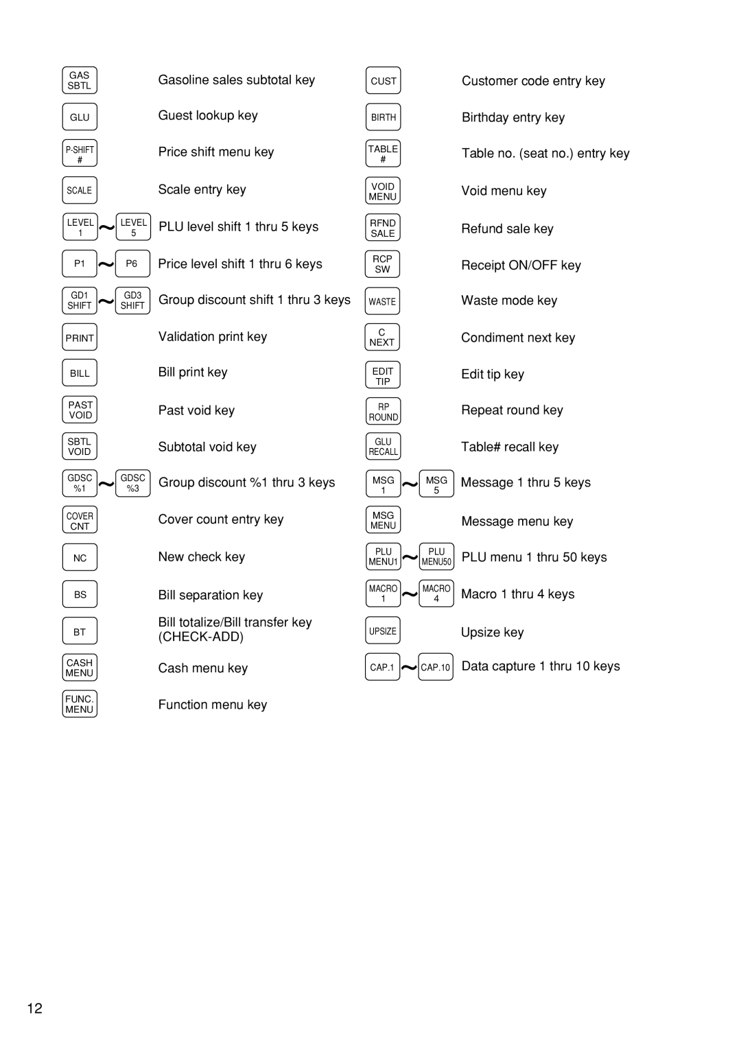 Sharp UP-600 instruction manual GAS Sbtl GLU Shift Scale Level Level 