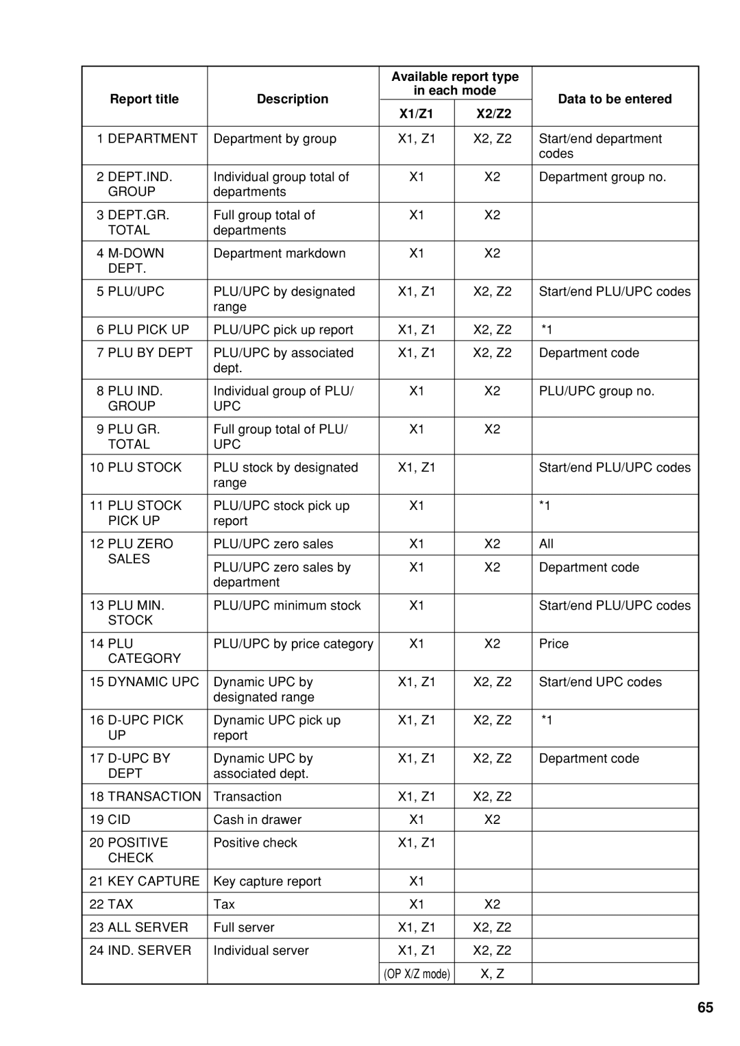 Sharp UP-600 Department, Dept.Ind, Group, Dept.Gr, Total, Down, Dept PLU/UPC, PLU Pick UP, PLU by Dept, Plu Ind, PLU Zero 