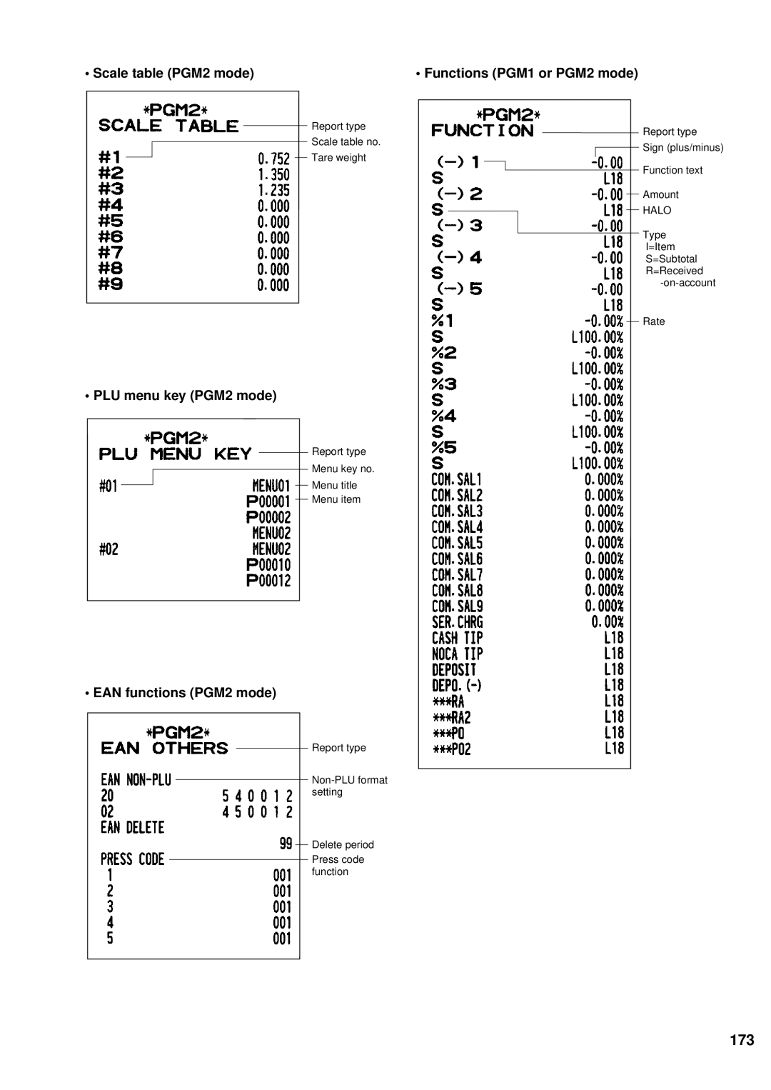 Sharp UP-600 173, Scale table PGM2 mode Functions PGM1 or PGM2 mode, PLU menu key PGM2 mode, EAN functions PGM2 mode 