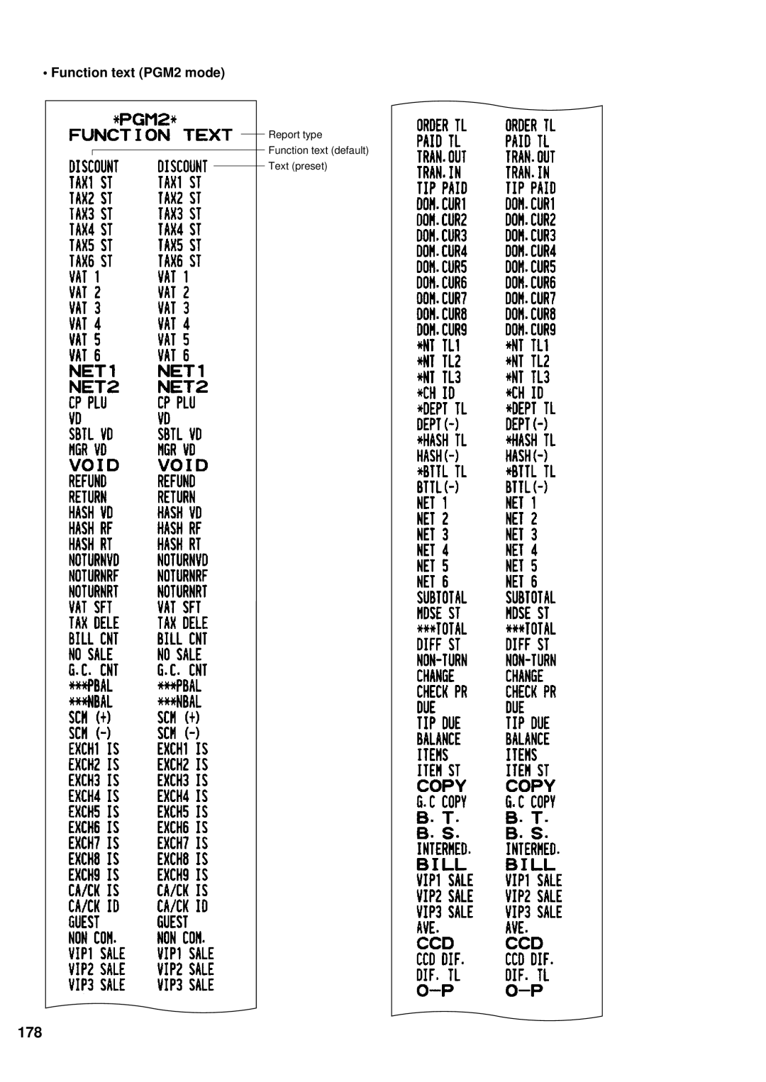 Sharp UP-600 instruction manual 178, Function text PGM2 mode 