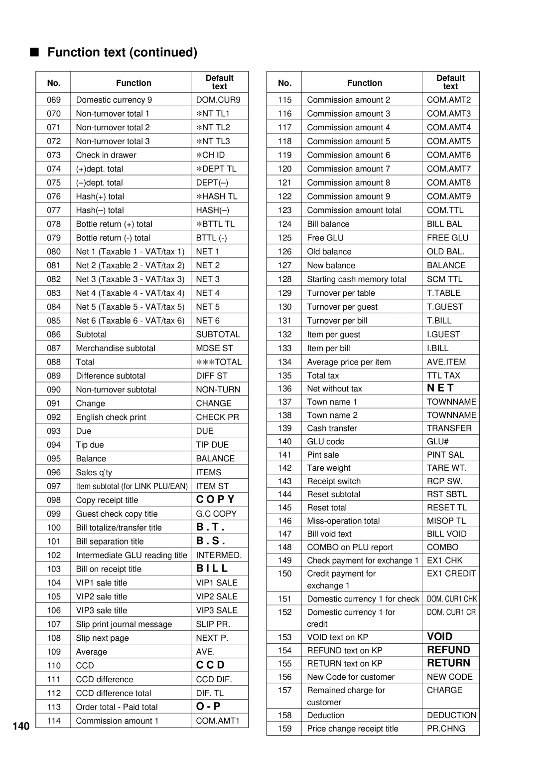 Sharp UP-700 instruction manual P Y, 140 