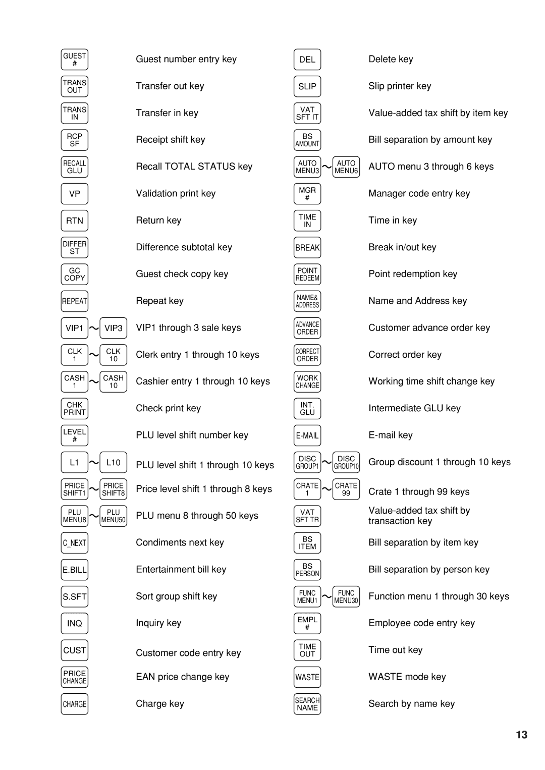 Sharp UP-820F instruction manual Rtn 