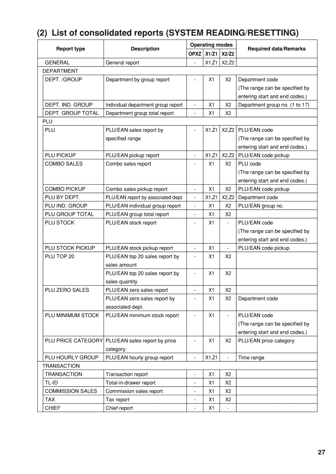 Sharp UP-820F, UP-820N manual List of consolidated reports System READING/RESETTING, Department DEPT. /GROUP 