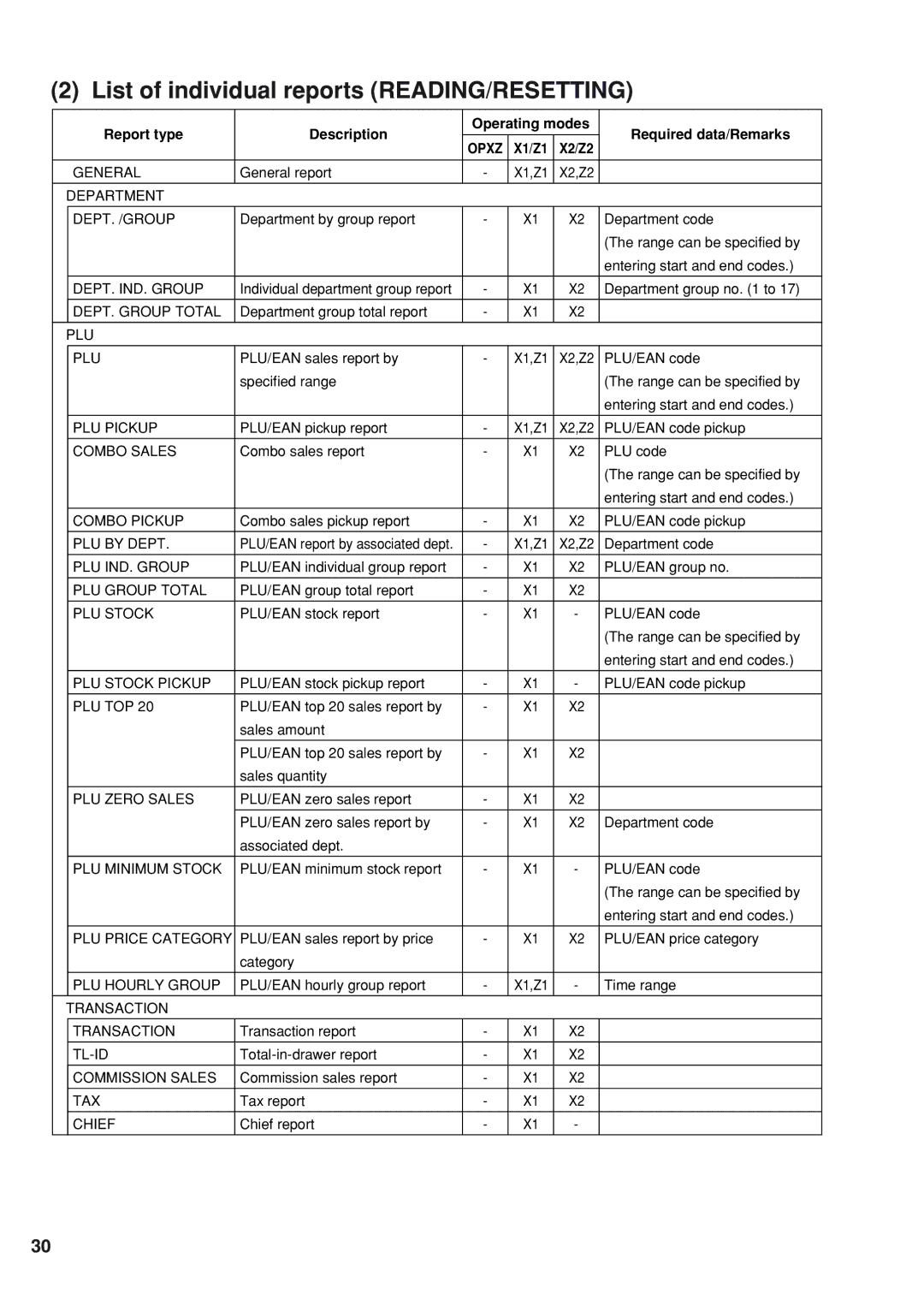 Sharp UP-820N, UP-820F manual List of individual reports READING/RESETTING 