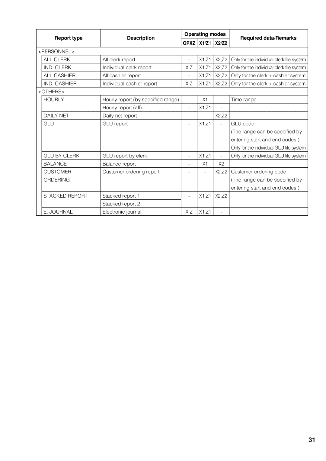 Sharp UP-820F, UP-820N manual Journal 