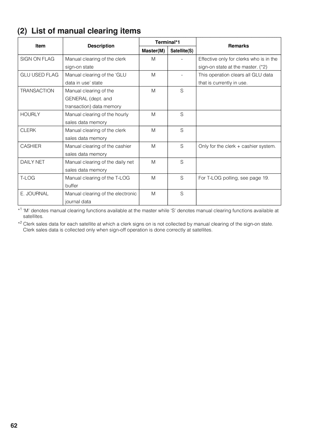 Sharp UP-820N, UP-820F List of manual clearing items, Description Terminal*1 Remarks 