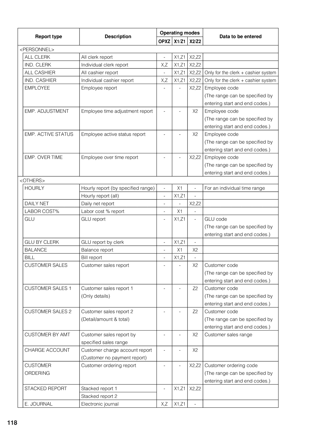 Sharp UP-820N instruction manual 118, EMP. Adjustment 