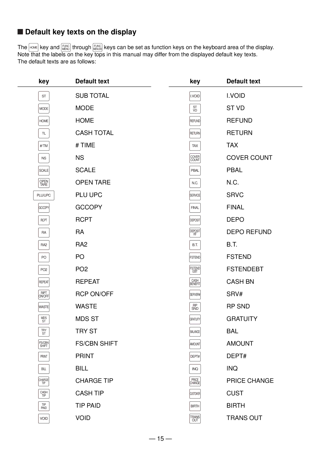 Sharp UP-820N manual Default key texts on the display, Key Default text 