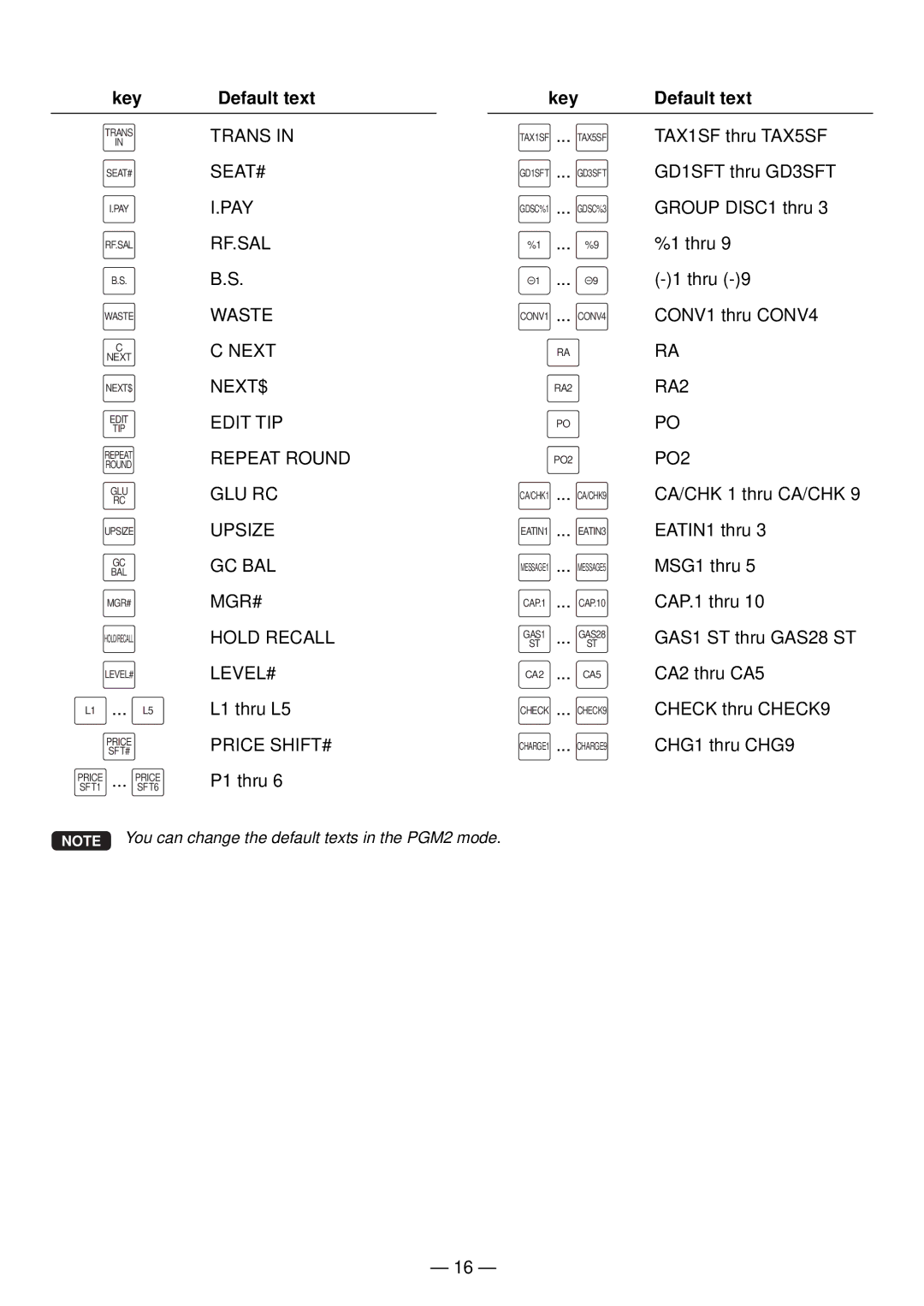 Sharp UP-820N manual L1 thru L5 Price SHIFT# P1 thru, RA2 PO2 