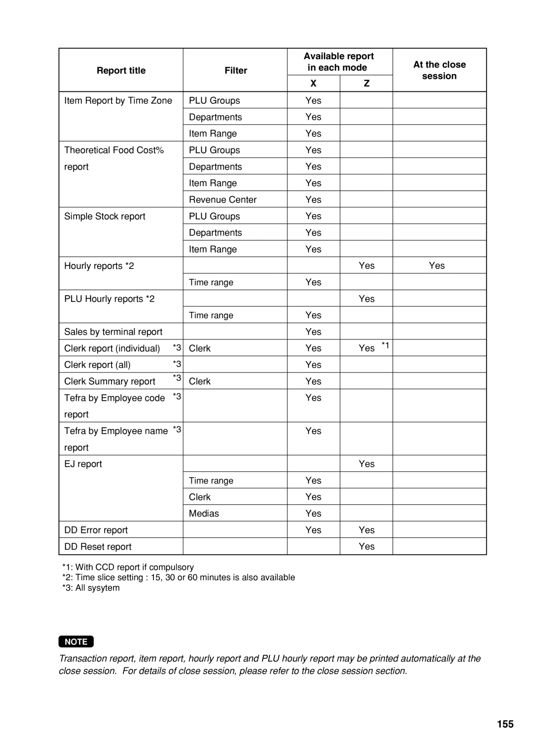 Sharp UP-X300 instruction manual 155, Yes Clerk Medias DD Error report DD Reset report 