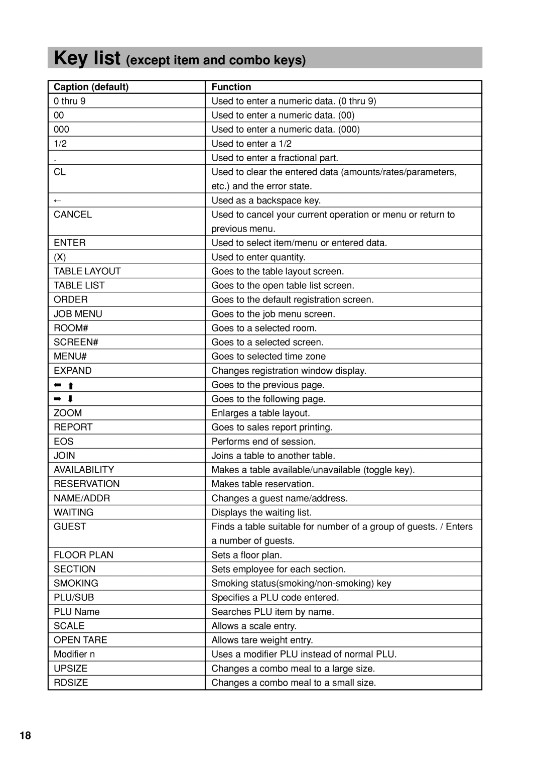 Sharp UP-X300 instruction manual Key list except item and combo keys, Caption default Function 