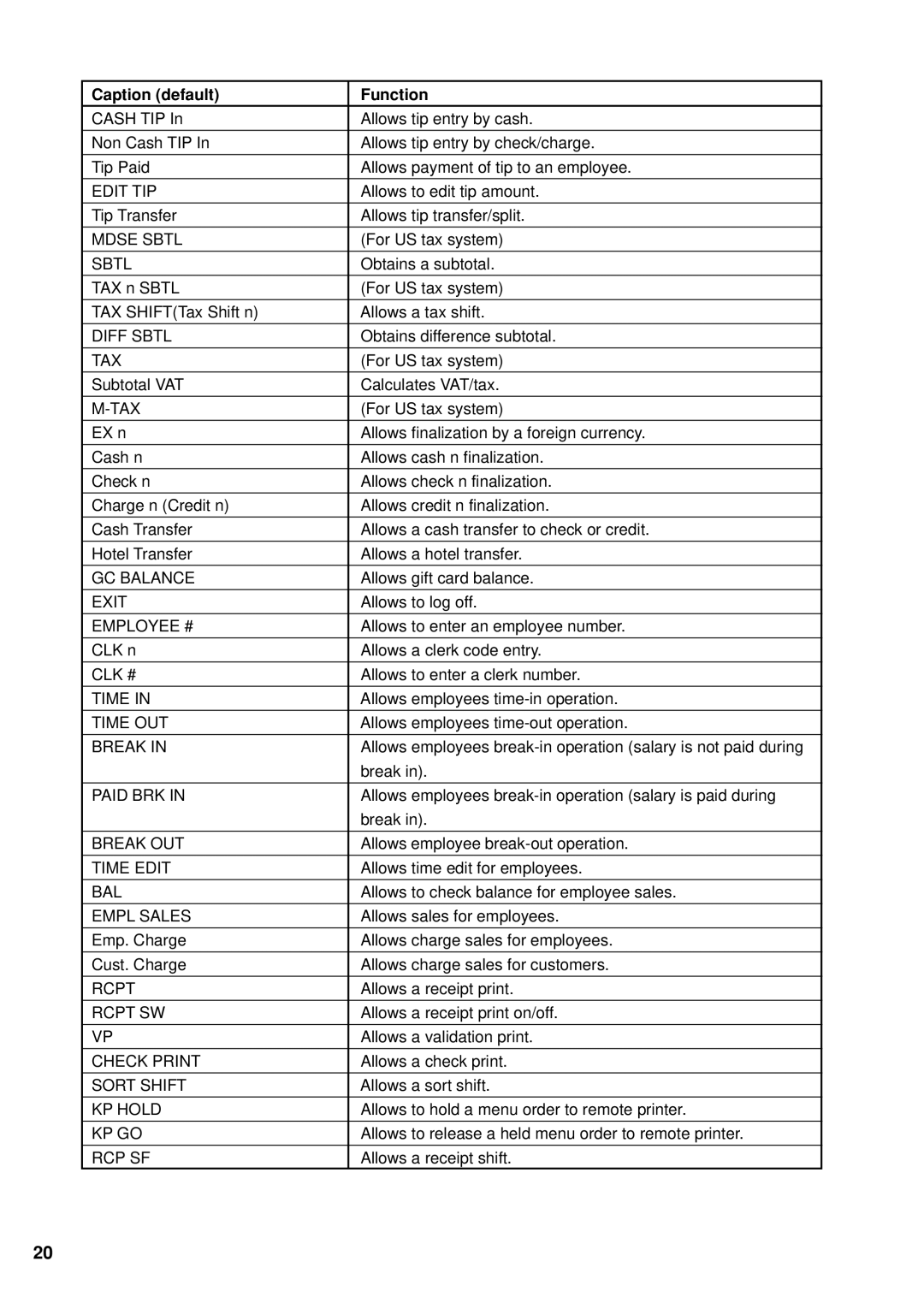 Sharp UP-X300 instruction manual Edit TIP 