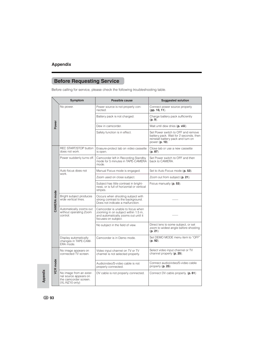 Sharp VL-NZ8S, VL-NZ10S operation manual Before Requesting Service, Symptom Possible cause Suggested solution 