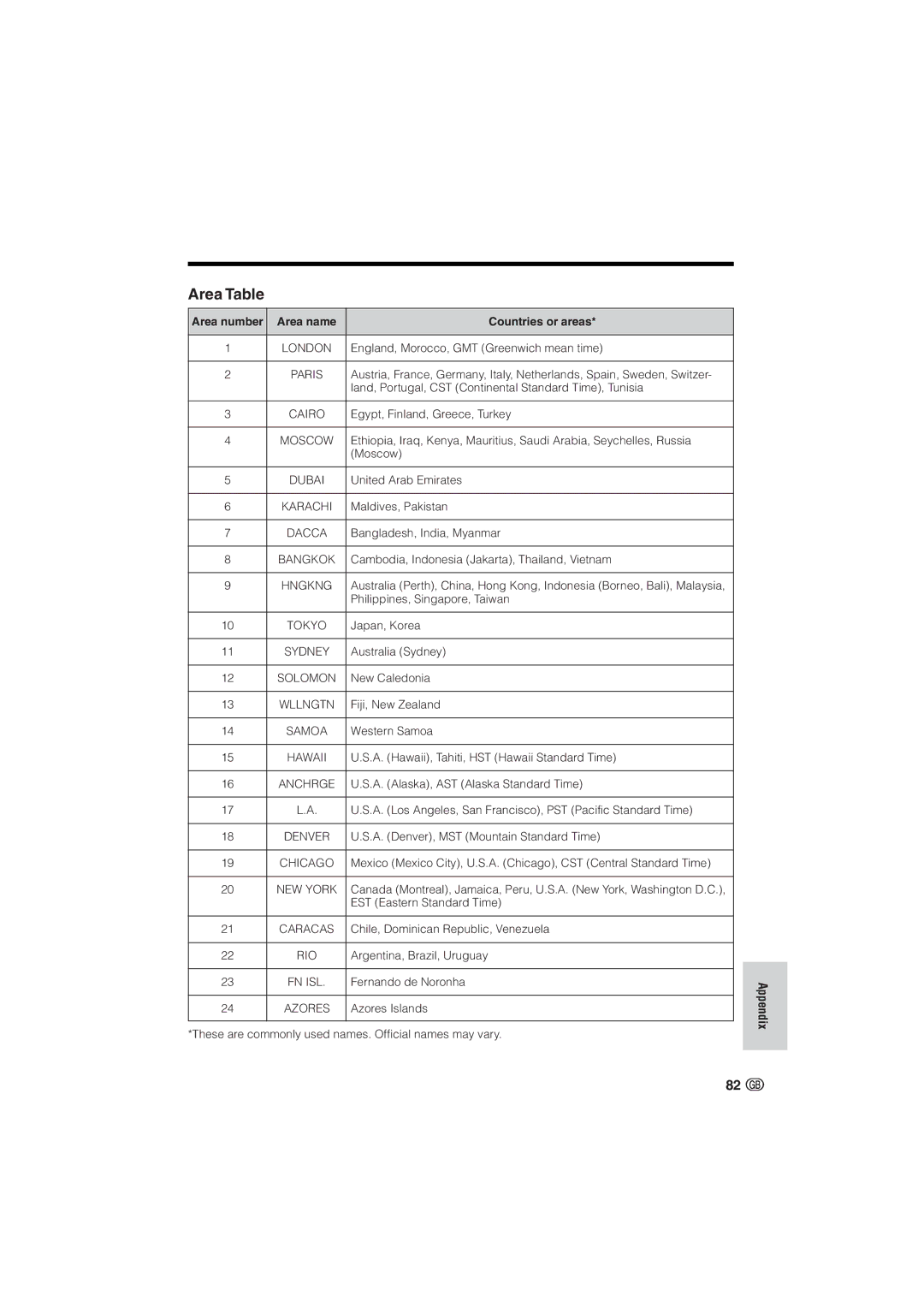 Sharp VL-NZ10S, VL-NZ8S operation manual Area Table, Area number Area name Countries or areas 