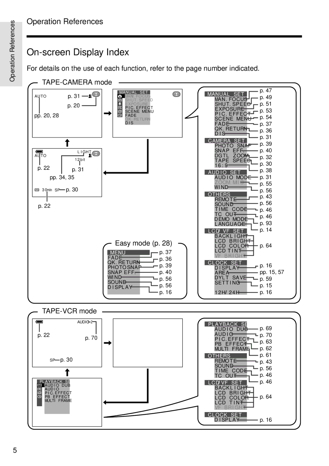 Sharp VL-WD255U operation manual On-screen Display Index, TAPE-CAMERA mode, TAPE-VCR mode, Easy mode p 