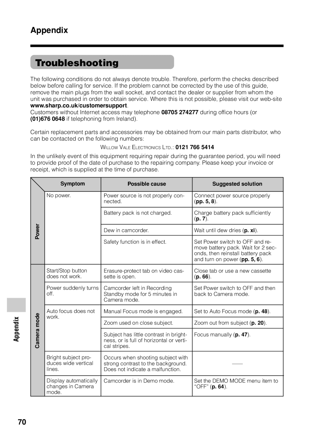 Sharp VL Z 1 H operation manual Troubleshooting, Symptom Possible cause Suggested solution 