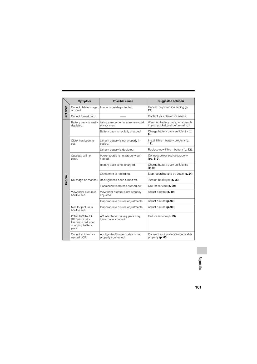 Sharp VL-Z400H-T operation manual Appendix, Card mode General, Symptom, Possible cause, Suggested solution, pp. 6 