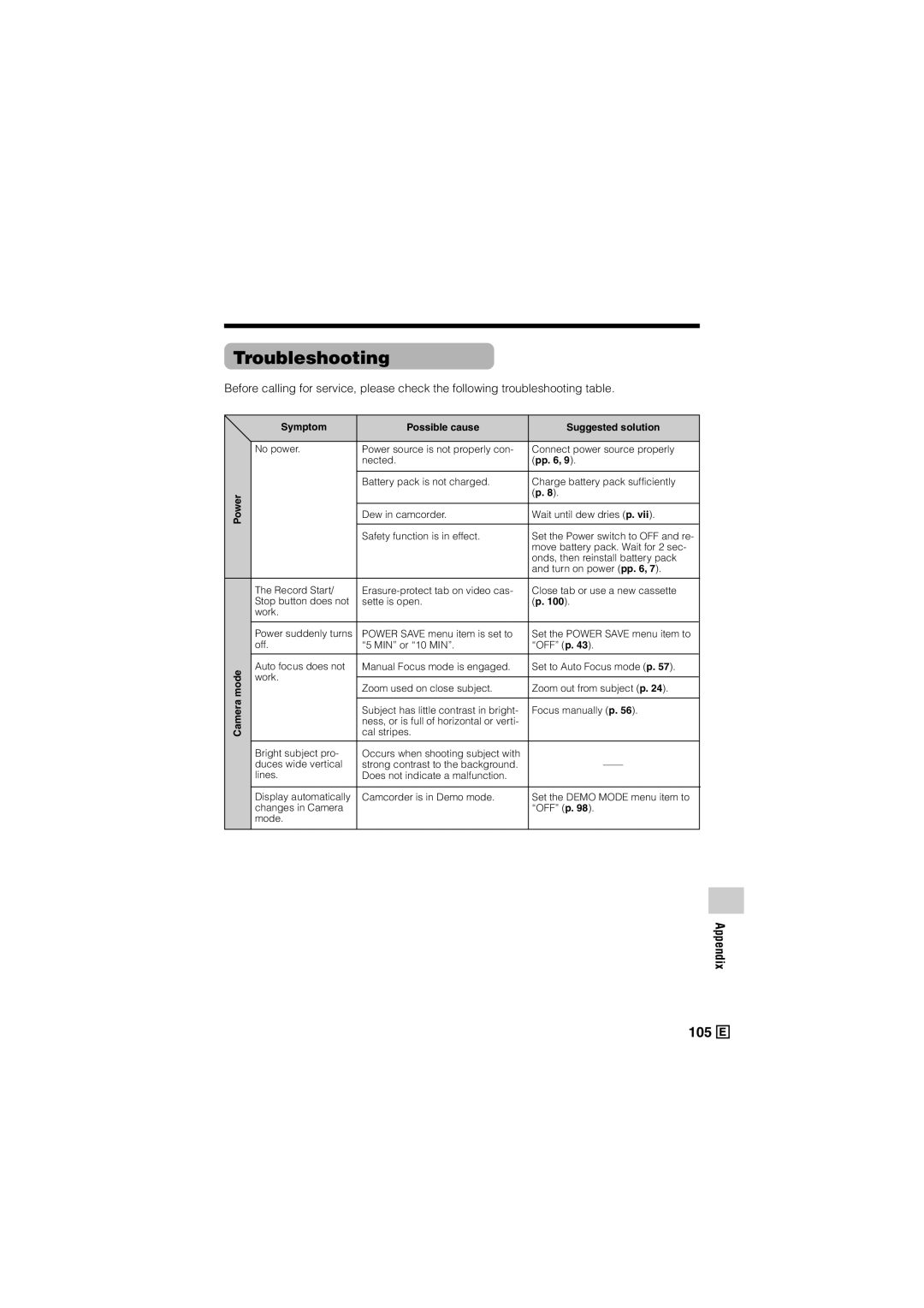 Sharp VL-Z500E operation manual Troubleshooting, Power Camera mode Symptom Possible cause Suggested solution 