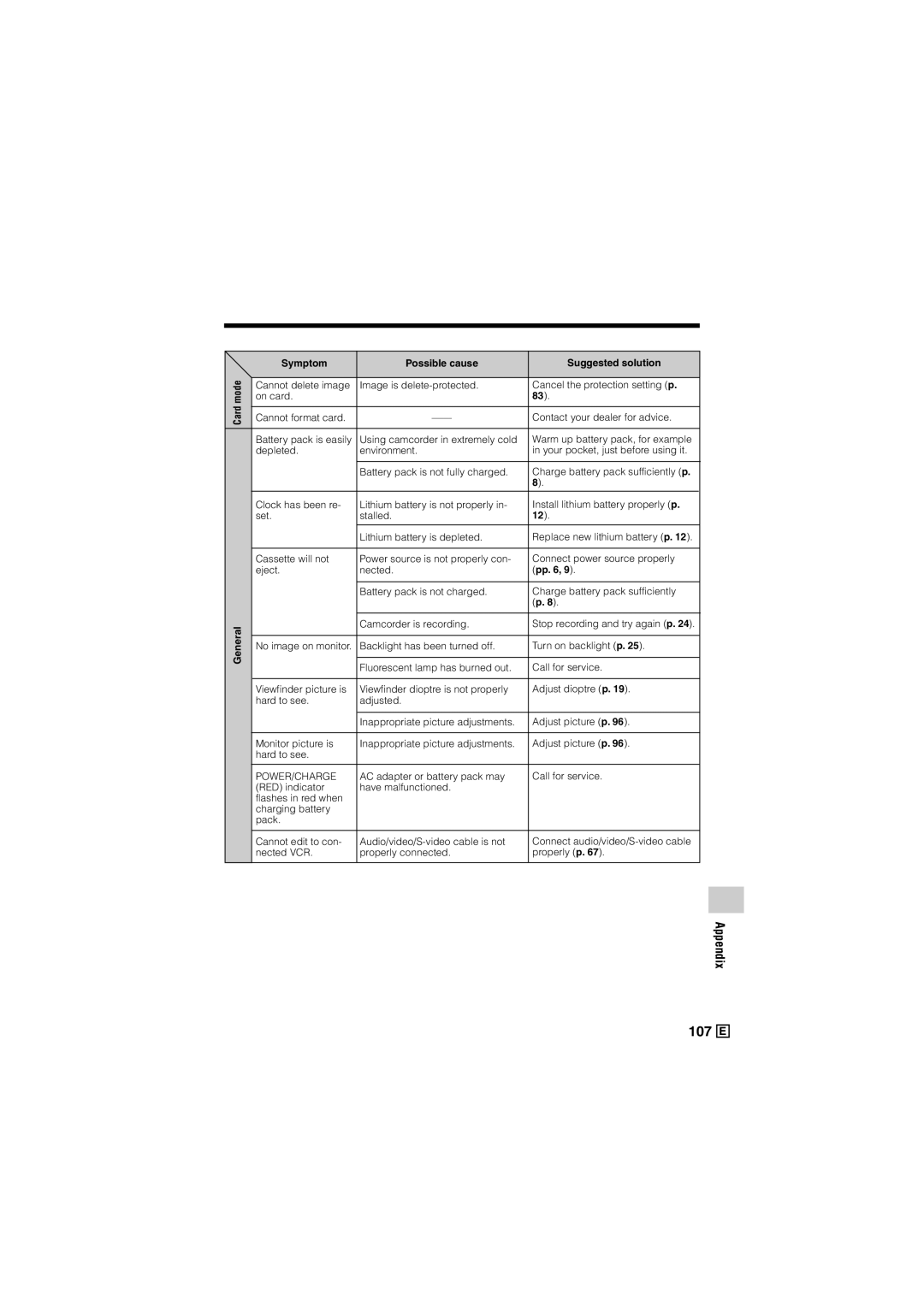 Sharp VL-Z500E operation manual Card mode General Symptom Possible cause Suggested solution, Power/Charge 