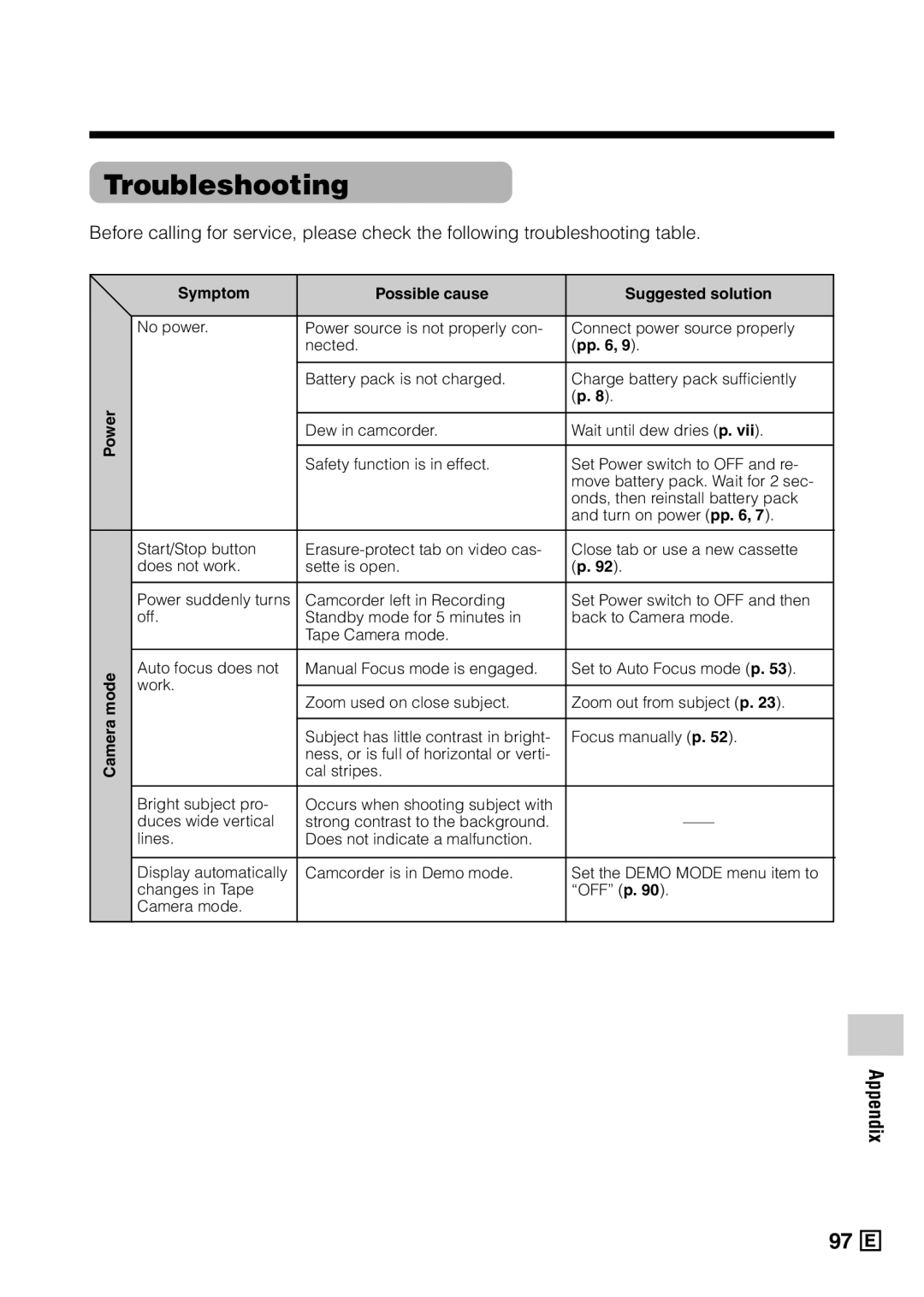 Sharp VL-Z5E operation manual Troubleshooting, Power Camera mode Symptom Possible cause Suggested solution 