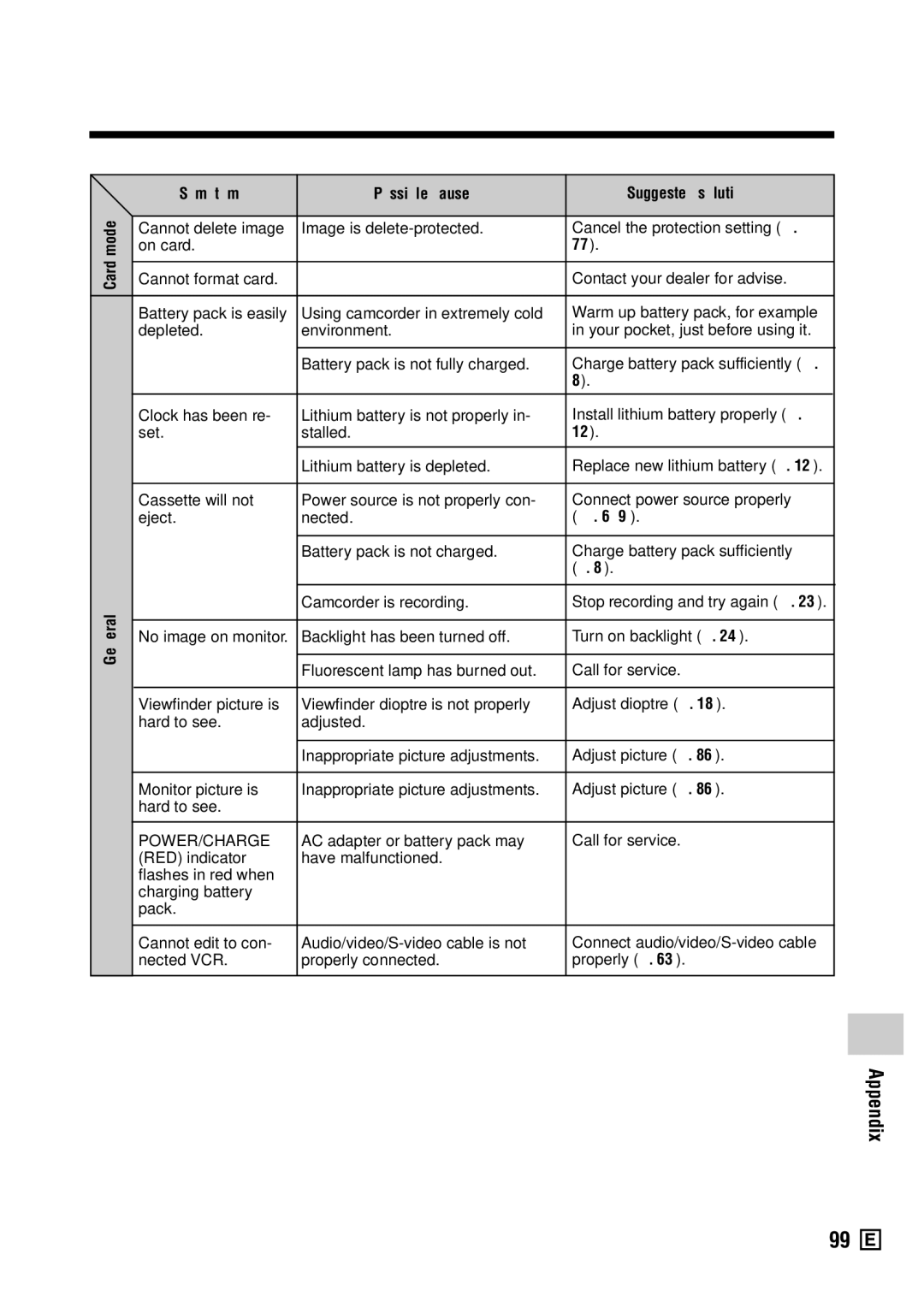 Sharp VL-Z5E operation manual Card mode General Symptom Possible cause Suggested solution, Power/Charge 