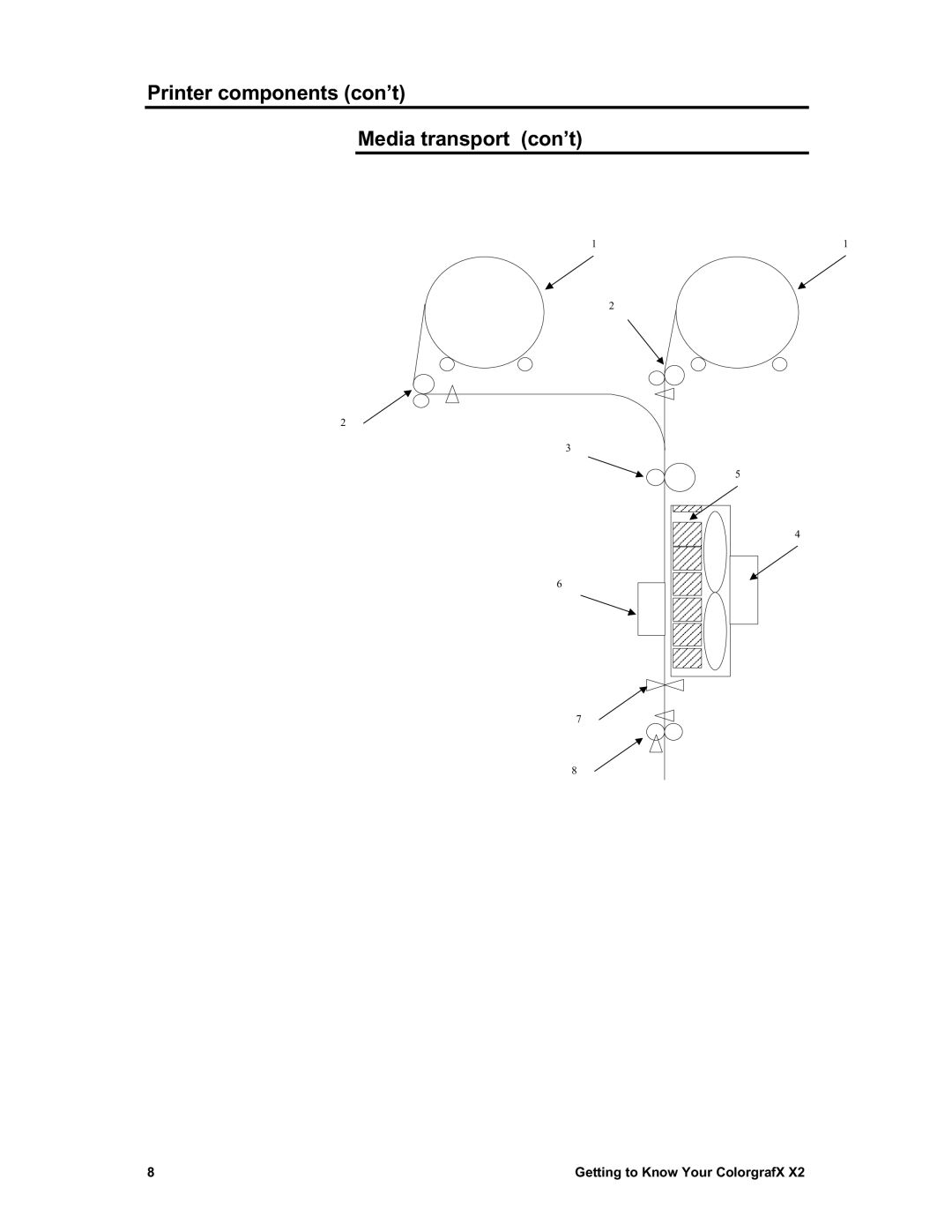 Sharp X2 manual Printer components con’t Media transport con’t 