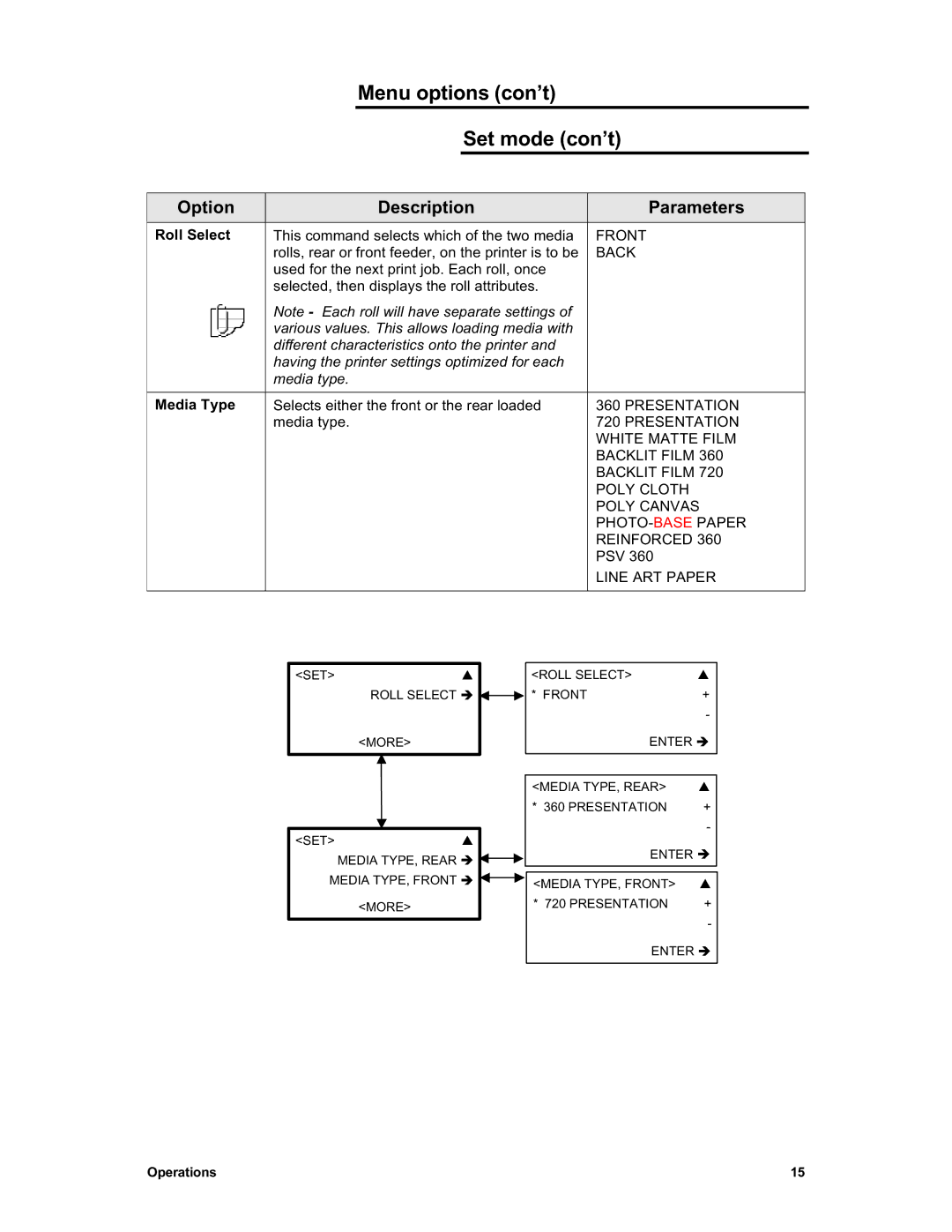 Sharp X2 manual Menu options con’t Set mode con’t, Roll Select, Media Type 