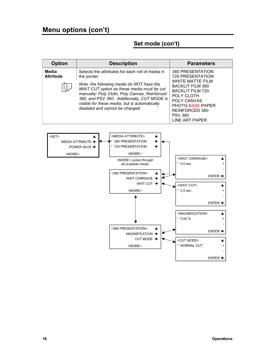 Sharp X2 manual Menu options con’t, Media, Attribute 