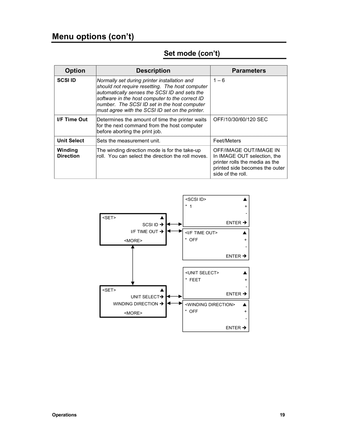 Sharp X2 manual Option Description Parameters 