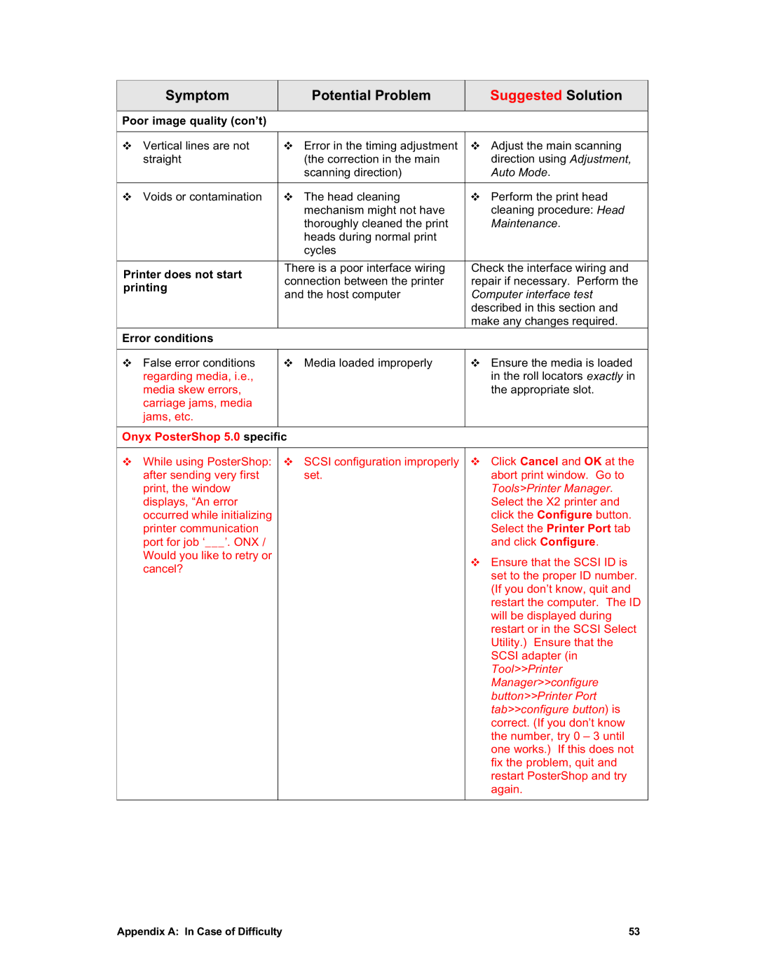 Sharp X2 manual Symptom Potential Problem Suggested Solution 