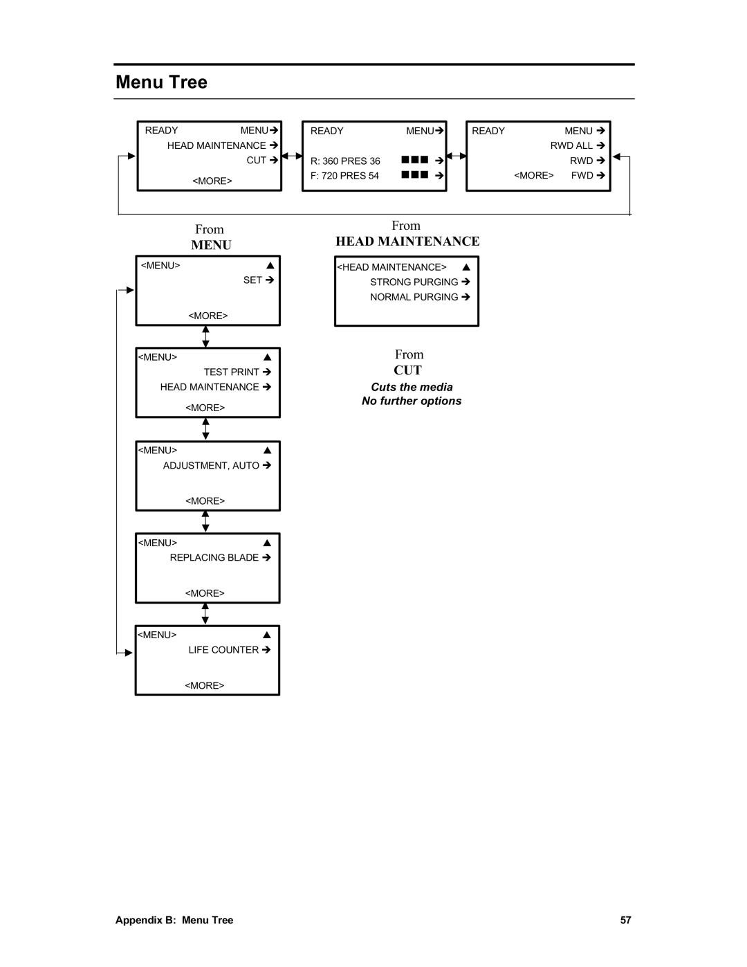 Sharp X2 manual Appendix B Menu Tree 