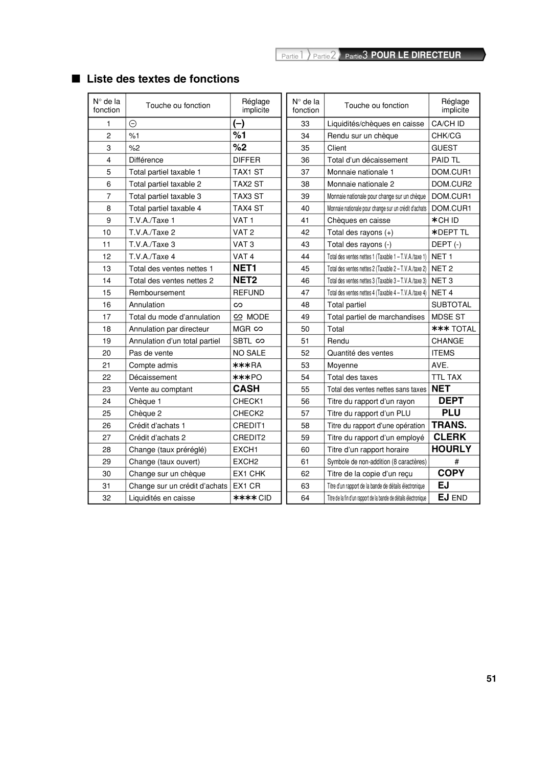 Sharp XE-A113 instruction manual Liste des textes de fonctions, NET2 