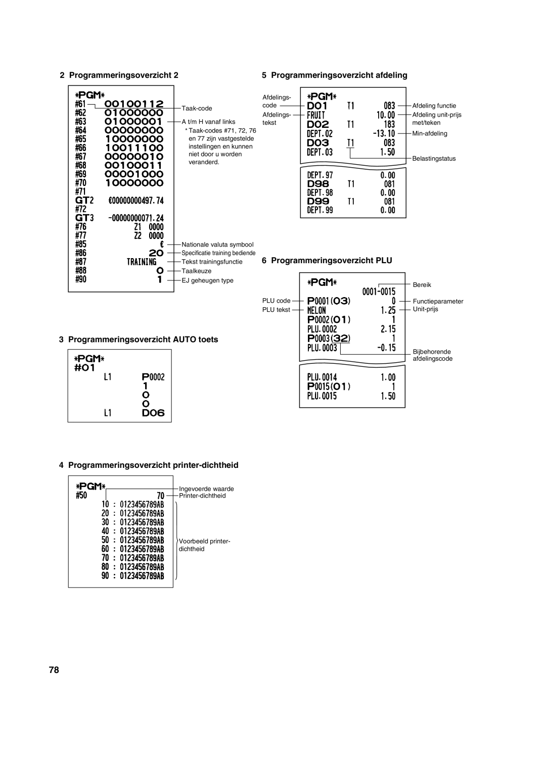 Sharp XE-A213 instruction manual Programmeringsoverzicht Programmeringsoverzicht afdeling, Programmeringsoverzicht PLU 